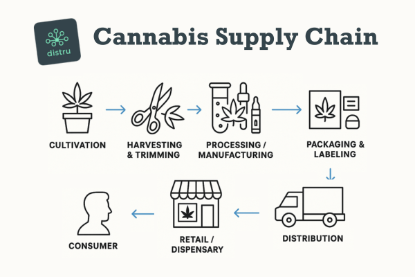 cannabis B2B marketplace