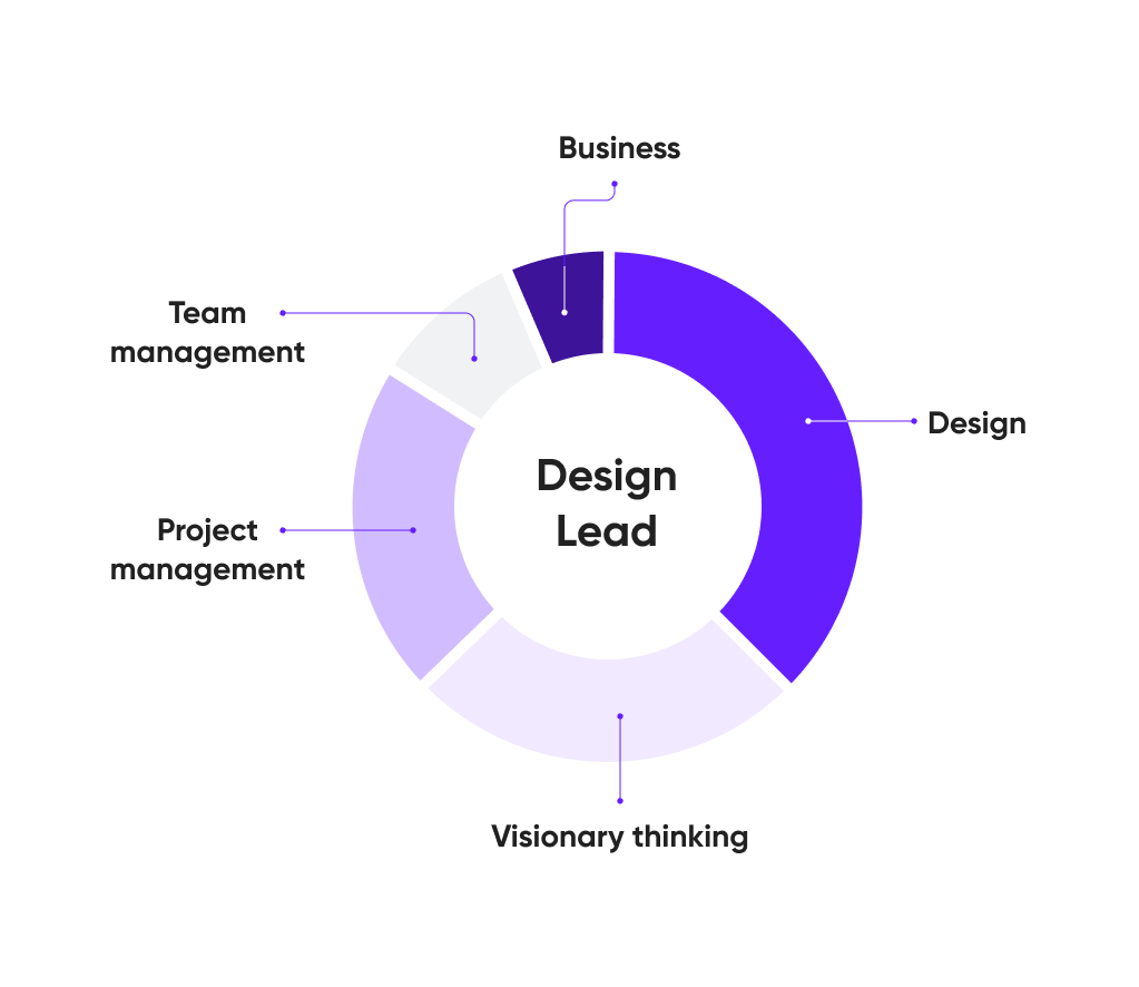 hire design leaders