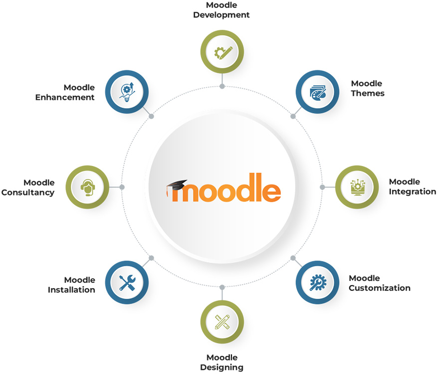 Moodle development services
