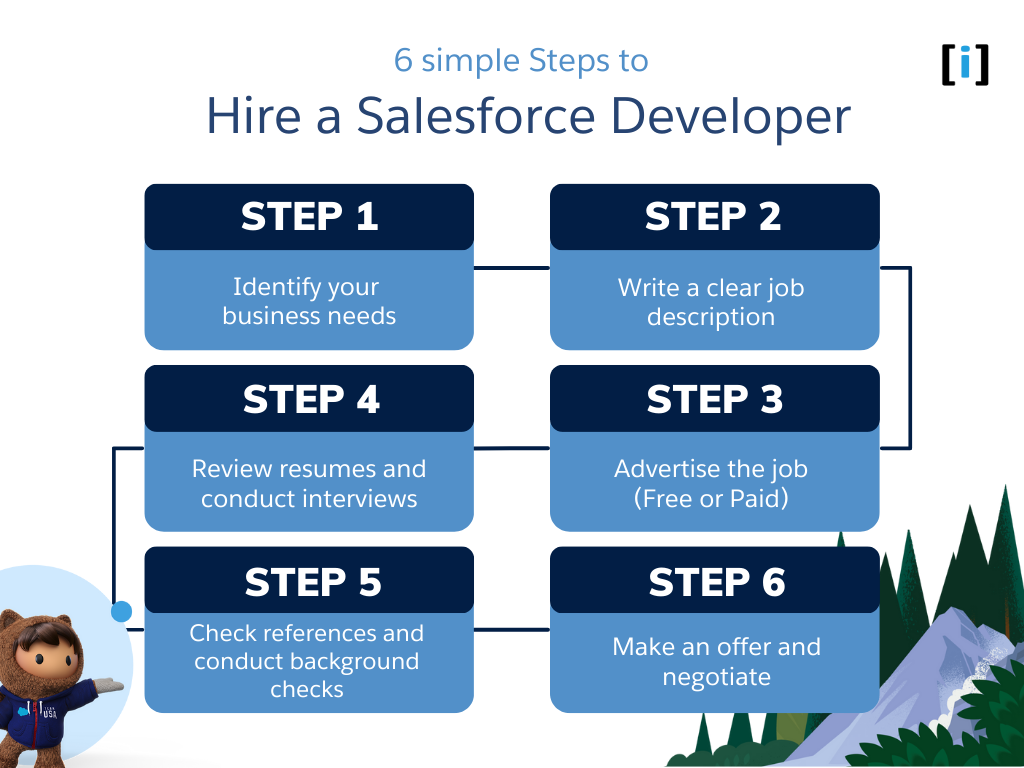 Visualforce developer jobs