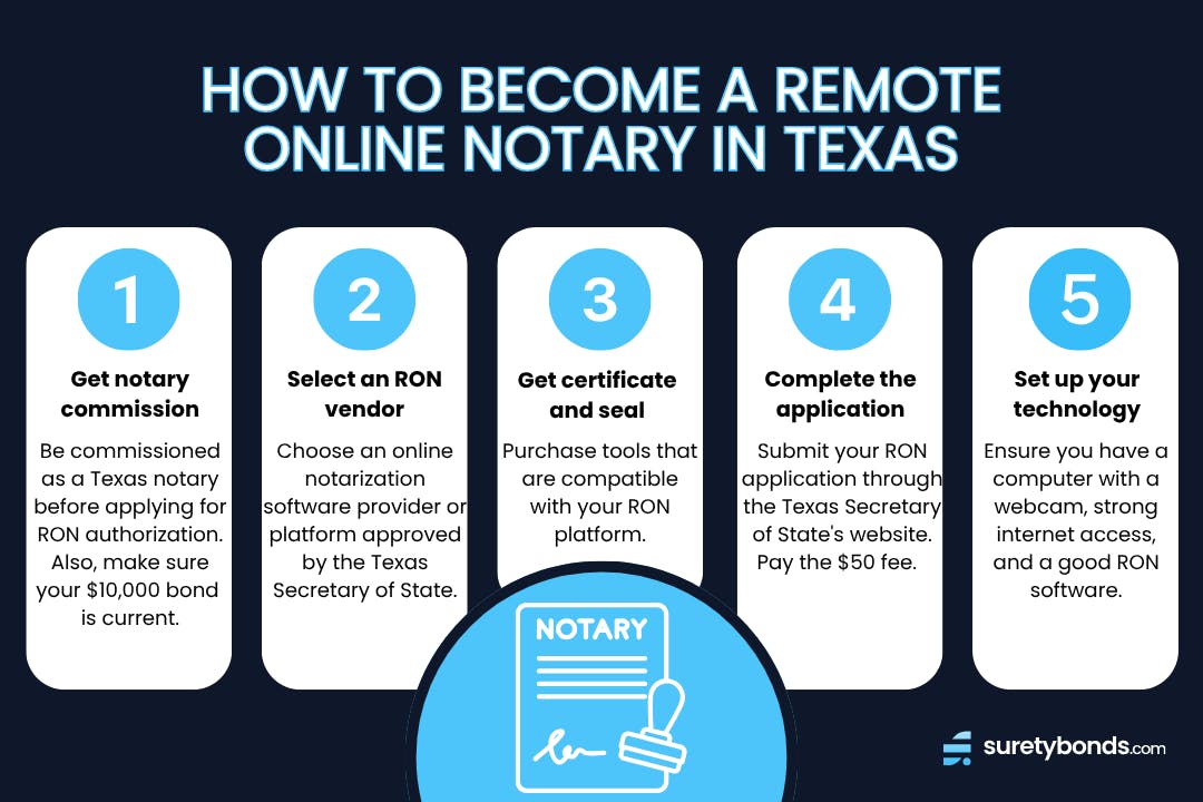 electronic notarization Texas
