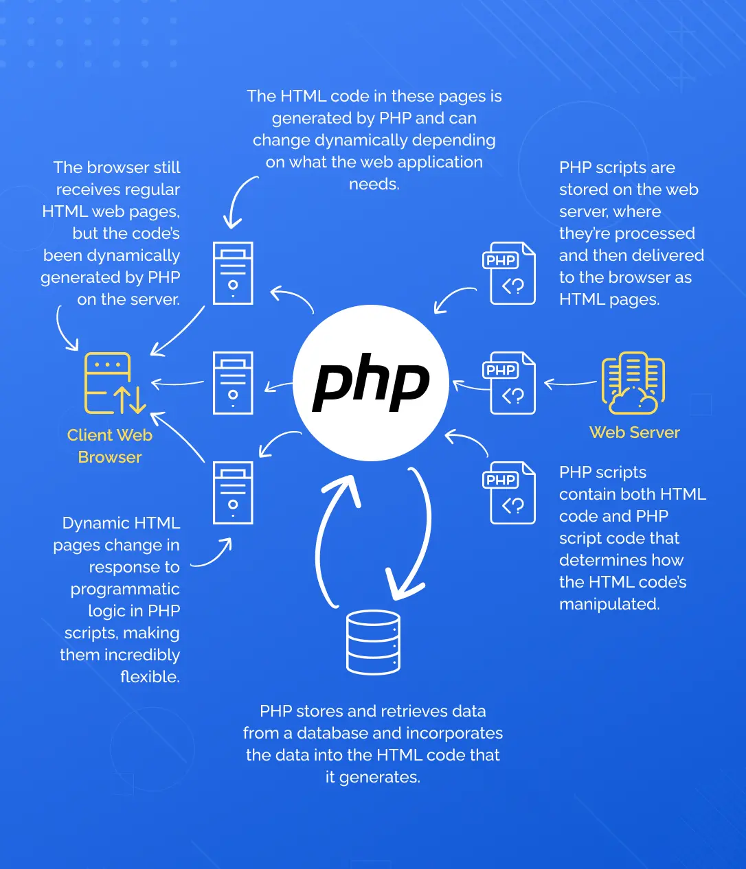 hire PHP developers
