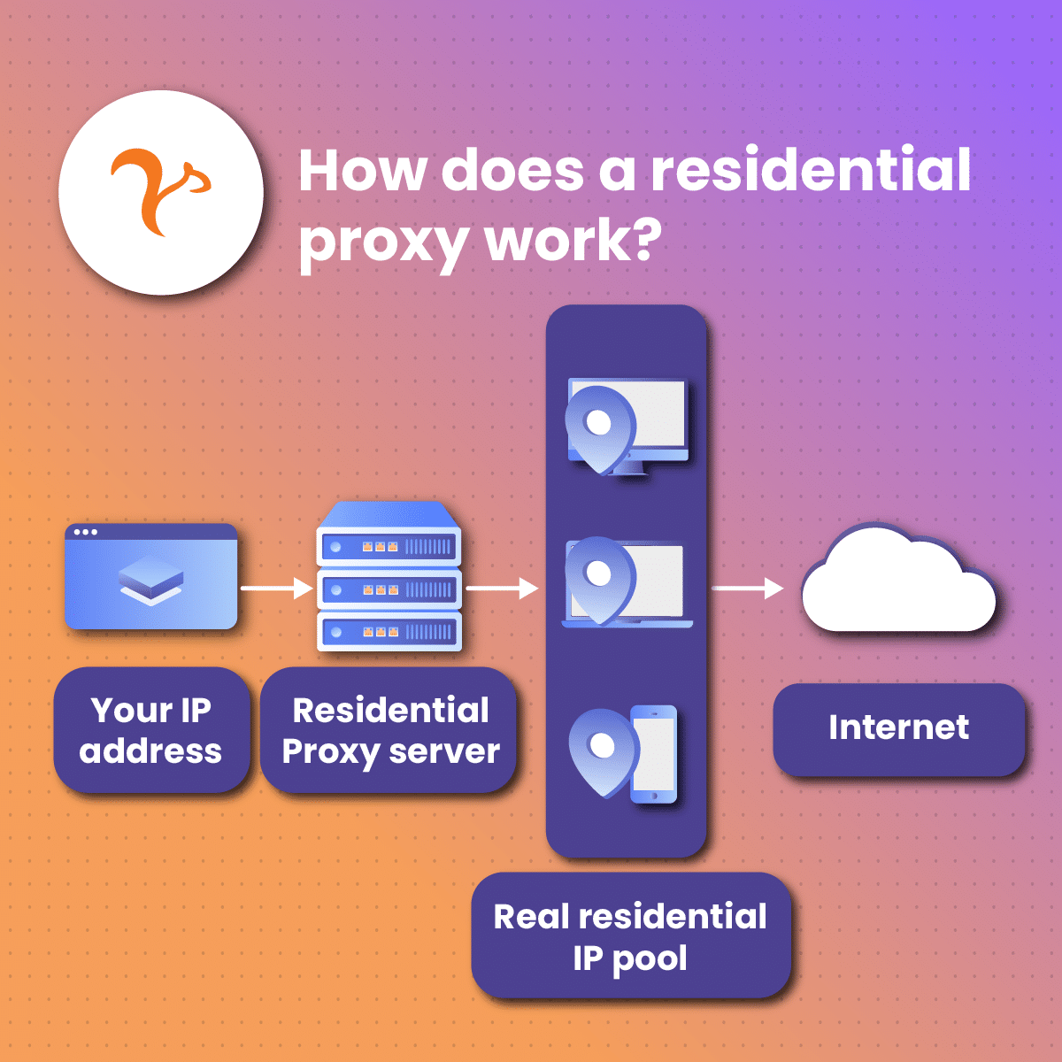 Real IP proxies