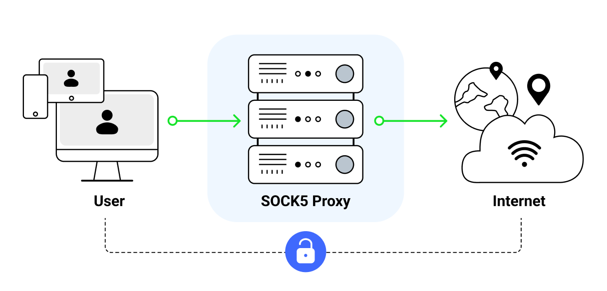 buy residential SOCKS5 proxies