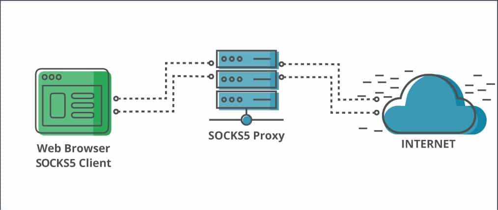 residential SOCKS5 proxies